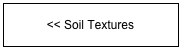 << Soil Textures